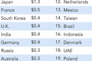 【悲報】韓国人「韓国が世界映画市場4位から8位に墜落‥」日本は何位？‥（ﾌﾞﾙﾌﾞﾙ）　韓国の反応