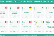 海外「2023年世界のソフトパワーランキング。日本は4位で中国は5位だが、中国は韓国よりソフトパワーが高いのか？」