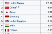 韓国人「GDP世界10位なんだが俺達ポテンシャルあるよな？」
