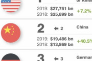 韓国人「韓国の国家ブランドが世界9位に上昇！日本は？」　韓国の反応