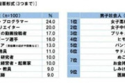 韓国人「日本の男子中学生が選んだ“将来なりたい職業”1位が意外だった…」→「1位は医者じゃない？」