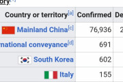 イタリア、遂にコロナウイルス感染者数で日本を超え3位になる