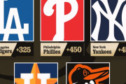 海外の反応     これがワールドシリーズの最有力候補、優勝するのはどこだ！？【MLB】