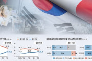 韓国人の81％「悪化した韓日関係を回復すべき」