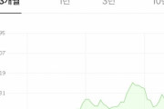 【悲報】韓国人「ウオン安が止まらない！１ドル1300ウオン目前に‥」　韓国の反応
