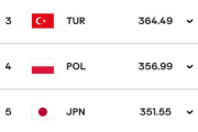 韓国人「女子バレーボール世界ランキング公開、日本と中国が上位、韓国は37位」