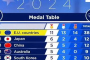 海外「EU諸国のメダルを全部合計してEUが世界で最もメダルが多いと主張しているヨーロッパのニュースwww」