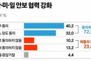 韓国人「速報：韓日米安保協力賛成72.2%！中国・北朝鮮を敵対視する傾向強まるか」