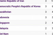 韓国人「日本がサイクリング歴代最高成績で金10個を総なめ！」アジア大会メダルランキングで韓国が3位、アノ国は何位ですか？‥ﾌﾞﾙﾌﾞﾙ　韓国の反応