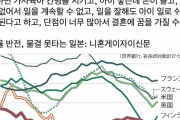 韓国人「韓国、低出生率にあえぐ日本を横目に断トツの最下位を突き進んでしまう」「グラフから見切れて…」