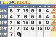 韓国人「大谷今季16号でMLB本塁打単独トップ、5月に個人最多本塁打を更新」