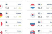 韓国人「世界のソフトパワーランキングで韓国が世界15位！」日本は何位ですか？…　韓国の反応