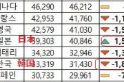 【韓国経済爆亡】韓国今年の一人当たりＧＤＰが約2千ドル減少！→日本は滅びると言われていたがプラスに　韓国の反応