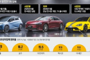 「中国車は安物」と見下せなくなった韓国自動車業界、現地コメントも現代車の危機感に厳しい視線
