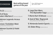 海外「2022年に英日米で最も売れたゲーム。3カ国ともバラバラな結果に」