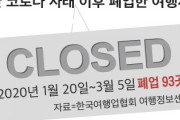 【終了】韓国、遂に旅行代理店の廃業ラッシュが始まる…64店舗が廃業＝韓国の反応