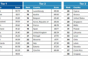 韓国人「最新版 “世界で最も住みやすい国ランキング” アジア1位は○○という結果に！」「韓国は…」