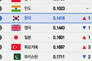 2024年世界軍事力ランクで韓国が5位！「ヤッタ！日本ヨリ上ニダ！」