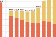 海外「日本のコミックの売上が過去最高に」→「欧米とは大違いだな」