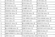 韓国人「2018年、韓国で販売量1位だった海外のビールは日本のビールだった…」