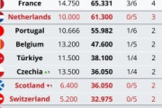 外国人「恥ずかしい」日本人多数在籍のセルティックに影響必至！スコットランドが25-26シーズンCL自動出場枠を失う事態に現地サポが騒然！【海外の反応】