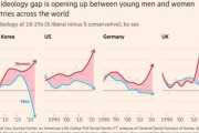 若い女性が急激にリベラル化、男性は保守化していることが世論調査で判明、世界的に男女間の価値観の分断が進む（海外の反応）
