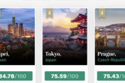 【悲報】韓国人「韓国が『世界安全な国ランキング』から下落！」→「韓国は盗まないのが国のルールなのに‥（ﾌﾞﾙﾌﾞﾙ」　韓国の反応
