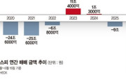 韓国人「コスピ1万ポイントへ？外国人投資家は100兆ウォンも売ったのか」→「金融危機より酷い」