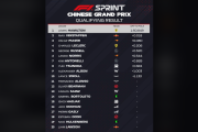 海外ファン「2人のライバル関係が復活！？」2025年F1中国GP スプリント予選結果、1位はハミルトン、2位フェルスタッペン！角田は8位で中団トップに！一方、ローソンは最下位…【海外の反応】