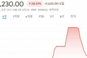 韓国人「超純度フッ化水素開発で偽の報道資料を出したラムテクノロジー株価がストップ高から17%下落後、突然10%台急騰！」特許登録は事実　韓国の反応