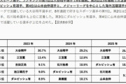韓国人「日本国民が選ぶ“好きなスポーツ選手”TOP5がこちら‥2025年の日本が熱狂する5人とは？」