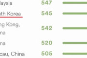 韓国人「アジア英語能力順位で韓国が４位の快挙！日本は何位？‥」　韓国の反応