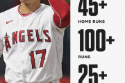 海外の反応 大谷翔平、26個目の盗塁！「アメリカンリーグ史上初」45本塁打100得点25盗塁達成
