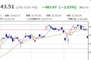 【韓国の反応】日本の証券市場、「新種コロナ」の飛び火で急落…日経指数2.03%ダウン