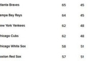 「シカゴの2チームが並ぶなんて珍しい」MLB全体順位表でカブスとホワイトソックスがまさかのトップ10隣り合わせで地元ファン大興奮！【海外の反応】