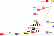 外国人「なぜ日本はノーベル賞受賞者が少ないの？」牛乳の消費量に相関があると話題に