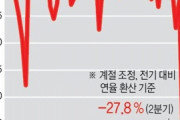 【韓国の反応】墜落する日本経済、第2四半期の成長率過去最悪…韓国人「シム・ロジャースが言ってたじゃん、日本はおしまいだってwww」