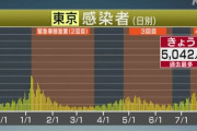 外国人「五輪の閉会式は中止して選手を帰国させろ！」東京のコロナ感染者が爆発的に増加、海外からは呆れる声も…
