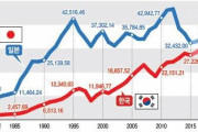 韓国人「関東人が大阪を“大阪民国”と呼ぶのは本当ですか？一方韓国人は日本で認められてイメージが向上している」　韓国の反応