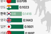【疑問】韓国人「軍事力ランキングって意味あるの？」→「日本の空母で韓国との差がヤバすぎ」ネット民の反応
