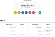 ロト1等10人で1人28億ウォン、韓国人は「江南マンションも買えない」「操作では」と冷めた反応