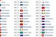 【海外の反応】数学に最も秀でている国はどこの国だろうか？
