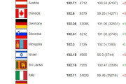韓国人「2024年全世界IQランキングの結果がこちらです…」世界１位は驚きのアノ国　韓国の反応