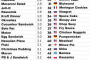 外国人が選んだ世界で最も不味い食品　納豆が3位にランクイン