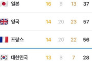 【パリ五輪】韓国人「金メダルランキングで日本が世界4位に急上昇！」韓国は何位？　韓国の反応