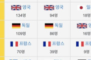 韓国人「日本は嫌いですが、ノーベル賞の数字は圧倒的ですね‥」韓国は日本を越えたのにノーベル賞を受賞出来ない理由とは？　韓国の反応