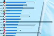 韓国人「2024年世界強大国ランキングで韓国が世界6位！」日本は何位？　韓国の反応
