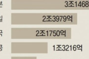 韓国人「日本の海外純資産が世界１位だった‥（ﾌﾞﾙﾌﾞﾙ」日本が滅びない理由がこちら‥　韓国の反応