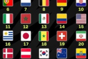 外国人「ありえない」日本代表、FIFAランク17位に後退..W杯開催国アメリカとメキシコに抜かれ海外ファンから疑問の声続出！【海外の反応】