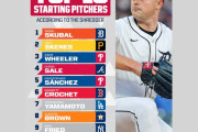 MLBネットワークの先発ピッチャートップ10　山本由伸は7位　【海外の反応】